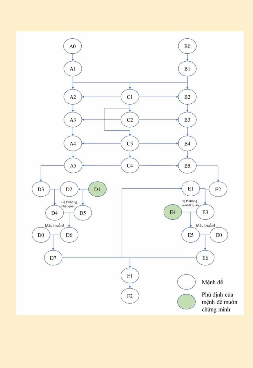 Mathematical Girls: Các Định Lý Bất Toàn Của Gödel 0 0 Quá trình sáng tác Mathematical Girls trang 31
